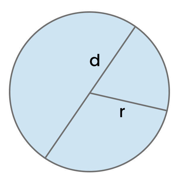 Cirkelns omkrets